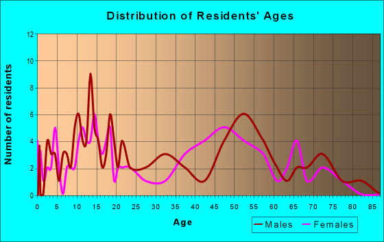 Age and Sex of Residents in zip code 46110