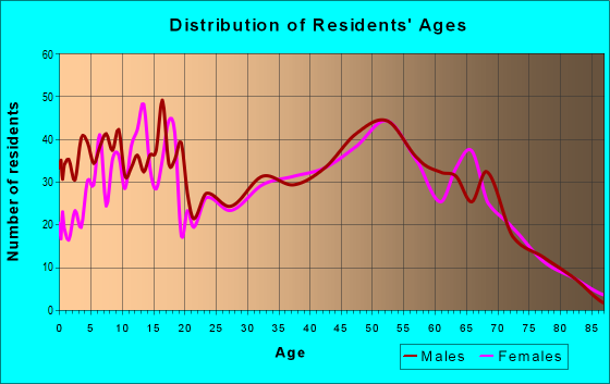Age and Sex of Residents in zip code 46118