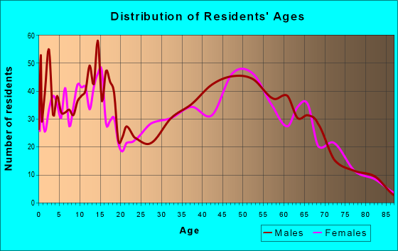 Age and Sex of Residents in zip code 46121