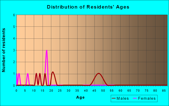 Age and Sex of Residents in zip code 46125