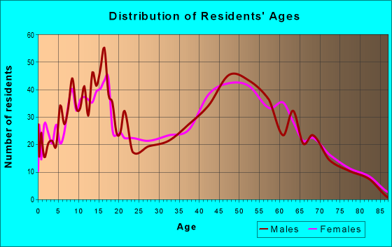 Age and Sex of Residents in zip code 46126