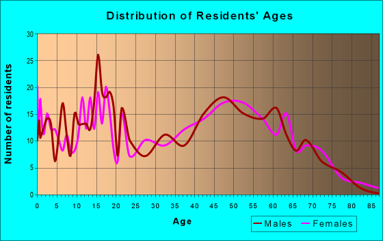 Age and Sex of Residents in zip code 46128
