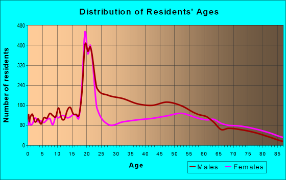 Age and Sex of Residents in zip code 46135