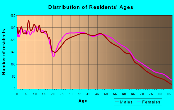 Age and Sex of Residents in zip code 46143