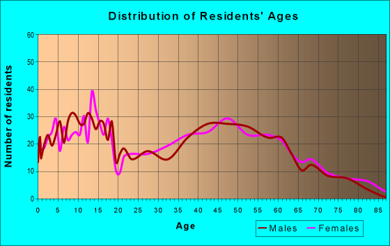 Age and Sex of Residents in zip code 46147