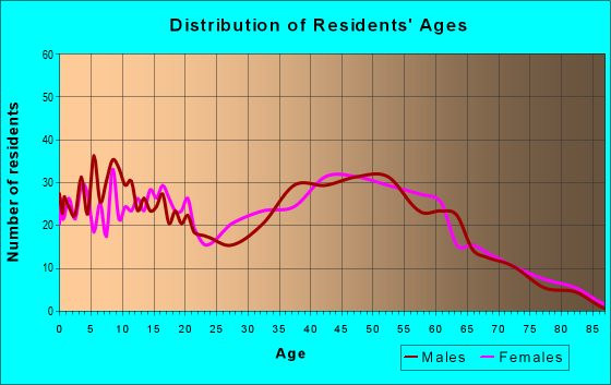Age and Sex of Residents in zip code 46157
