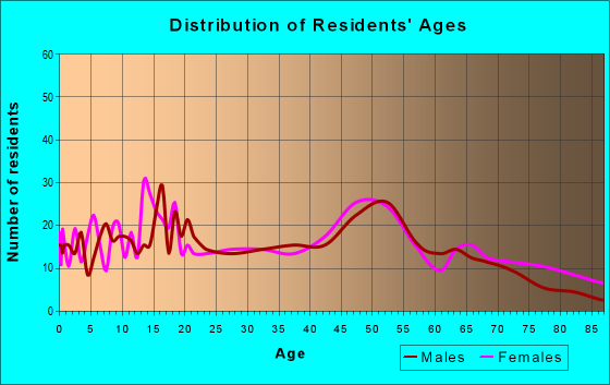 Age and Sex of Residents in zip code 46161