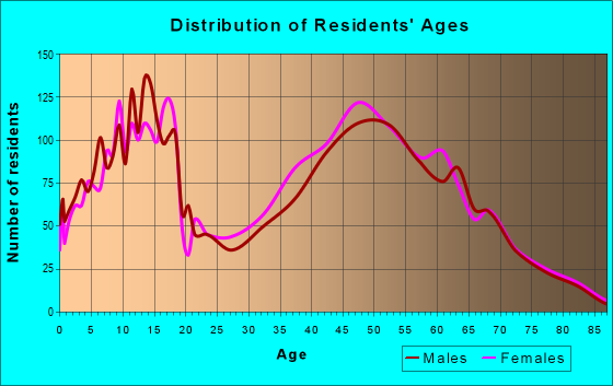 Age and Sex of Residents in zip code 46163