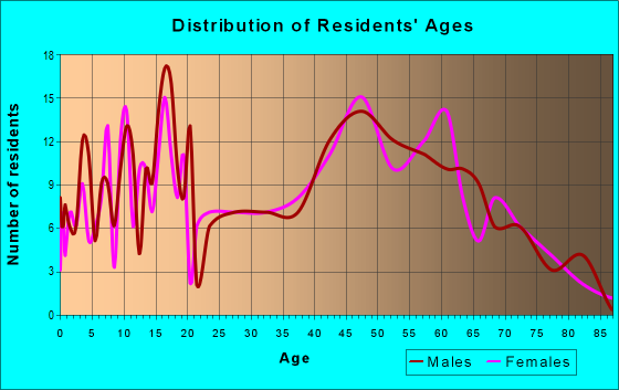 Age and Sex of Residents in zip code 46165