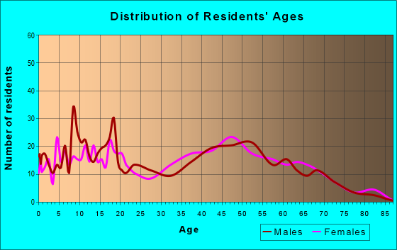 Age and Sex of Residents in zip code 46166