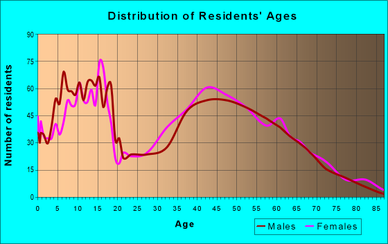 Age and Sex of Residents in zip code 46167