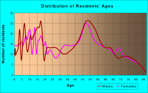 Age and Sex of Residents in zip code 46172