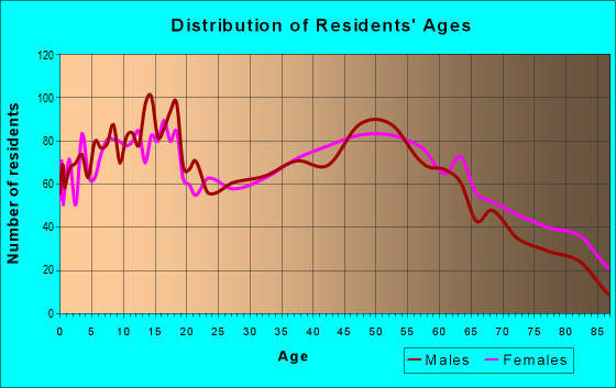 Age and Sex of Residents in zip code 46173