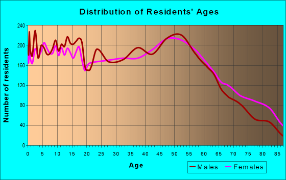 Age and Sex of Residents in zip code 46176