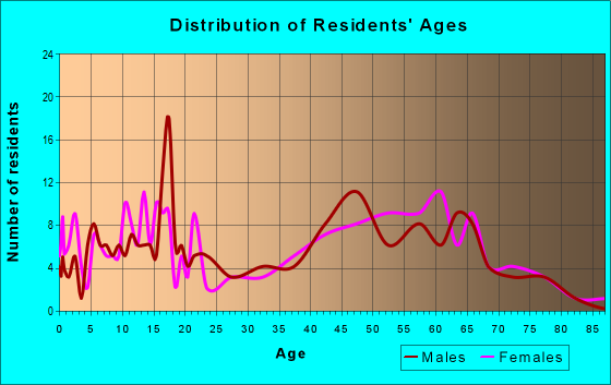 Age and Sex of Residents in zip code 46180