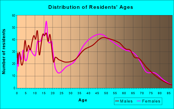 Age and Sex of Residents in zip code 46181