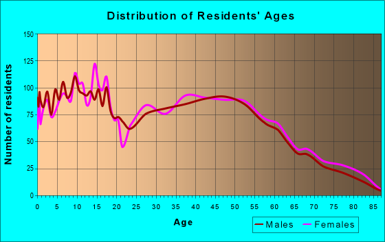 Age and Sex of Residents in zip code 46184