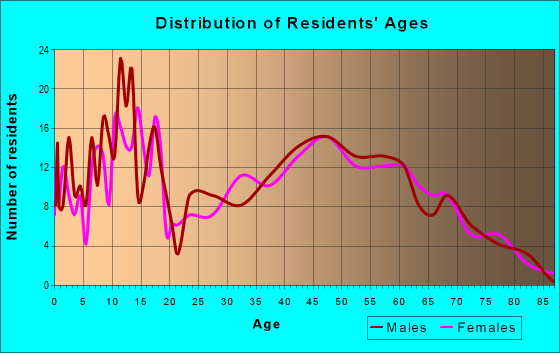 Age and Sex of Residents in zip code 46186