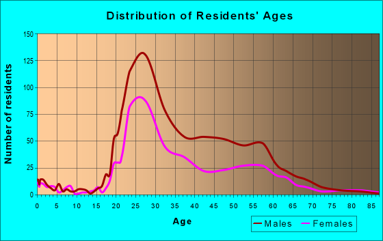 Age and Sex of Residents in zip code 46204