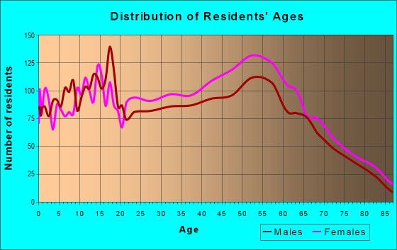 Age and Sex of Residents in zip code 46228