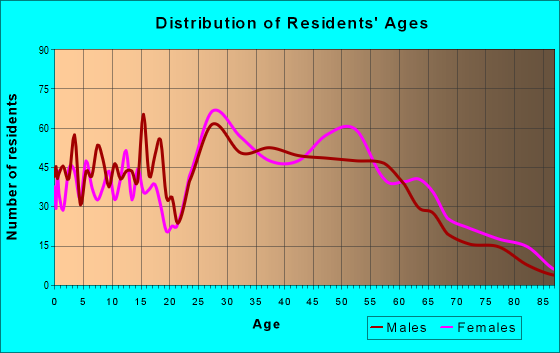 Age and Sex of Residents in zip code 46280