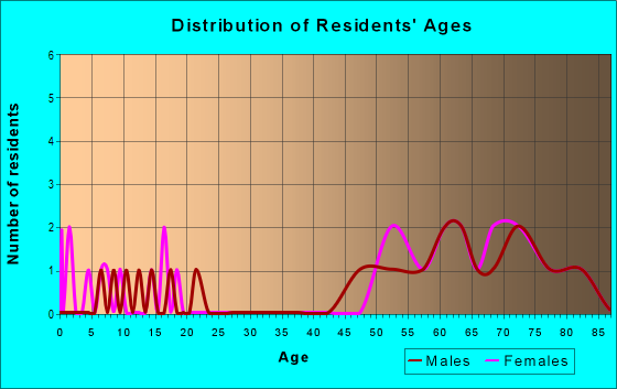 Age and Sex of Residents in zip code 46290