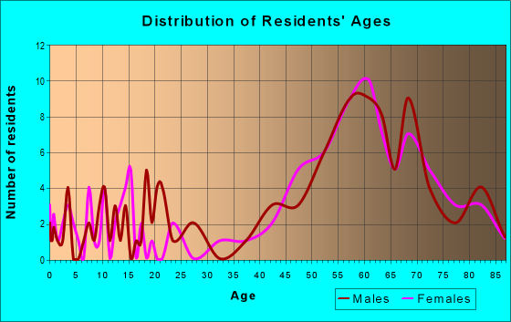 Age and Sex of Residents in zip code 46301