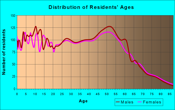 Age and Sex of Residents in zip code 46303