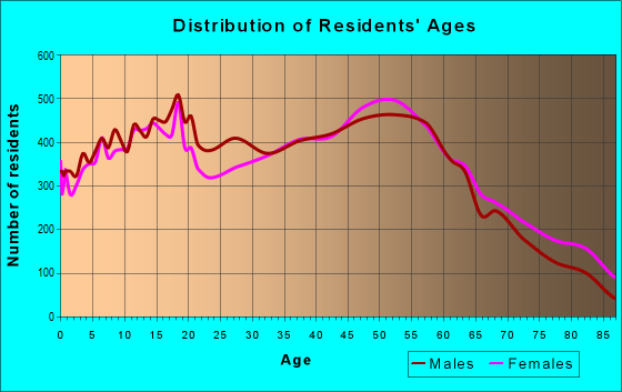 Age and Sex of Residents in zip code 46307