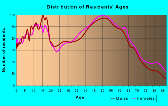 Age and Sex of Residents in zip code 46311