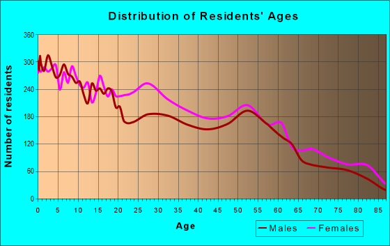 Age and Sex of Residents in zip code 46312