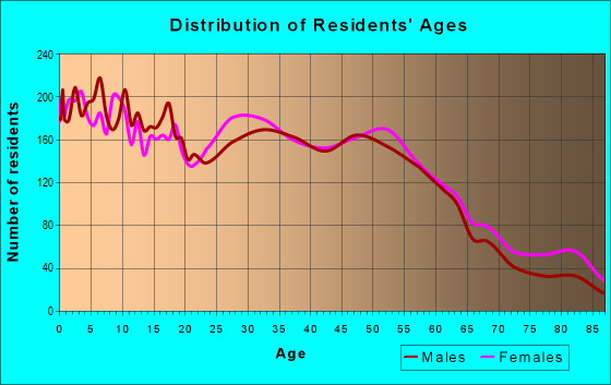 Age and Sex of Residents in zip code 46324