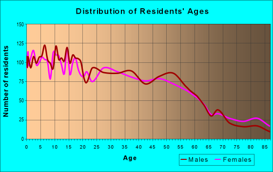 Age and Sex of Residents in zip code 46327