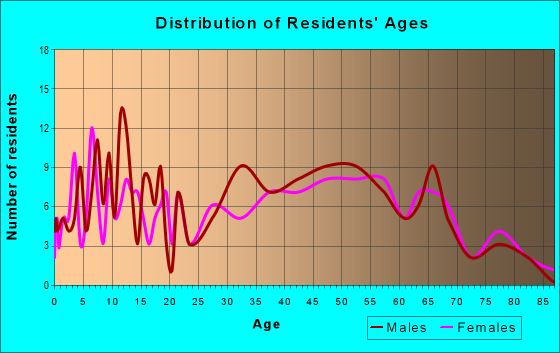 Age and Sex of Residents in zip code 46340