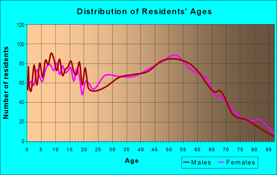 Age and Sex of Residents in zip code 46341