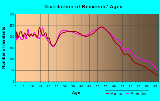 Age and Sex of Residents in zip code 46342