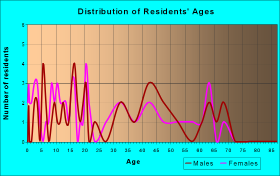 Age and Sex of Residents in zip code 46345
