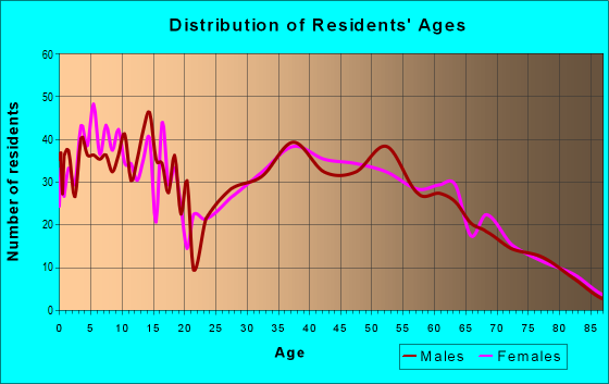 Age and Sex of Residents in zip code 46347