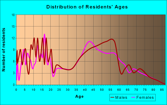 Age and Sex of Residents in zip code 46365