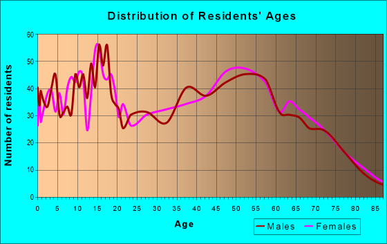 Age and Sex of Residents in zip code 46366