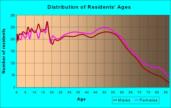 Age and Sex of Residents in zip code 46368