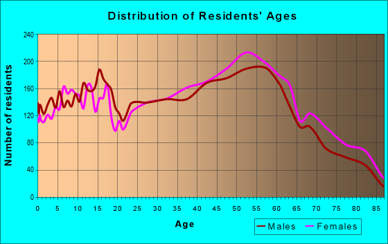 Age and Sex of Residents in zip code 46375