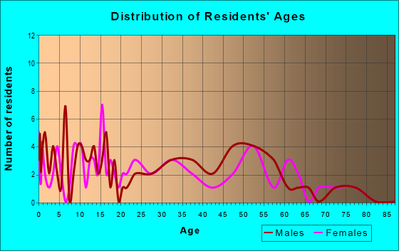 Age and Sex of Residents in zip code 46376