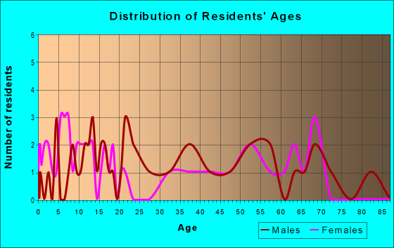 Age and Sex of Residents in zip code 46381