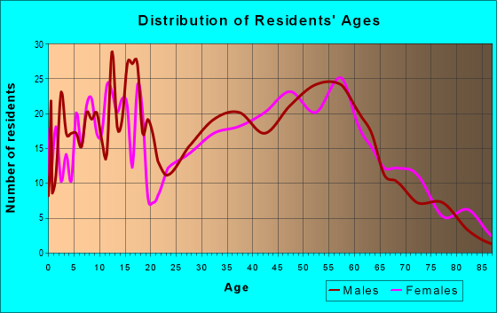 Age and Sex of Residents in zip code 46390