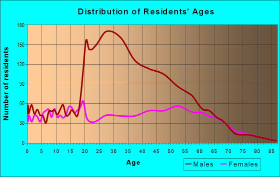 Age and Sex of Residents in zip code 46391