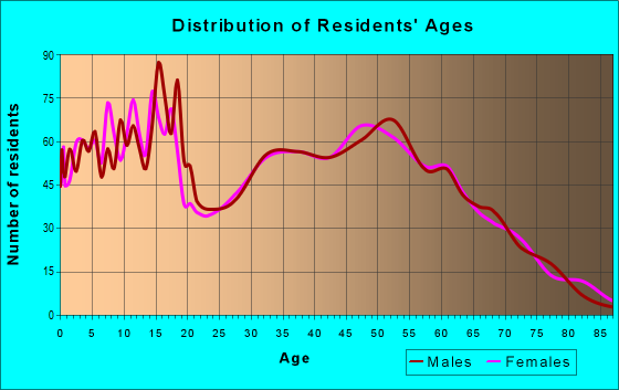 Age and Sex of Residents in zip code 46392