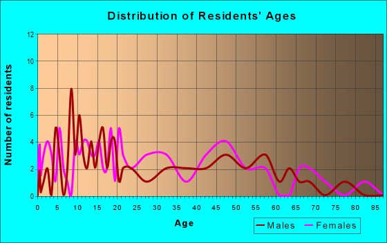 Age and Sex of Residents in zip code 46393