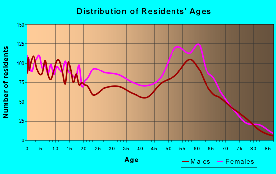 Age and Sex of Residents in zip code 46403
