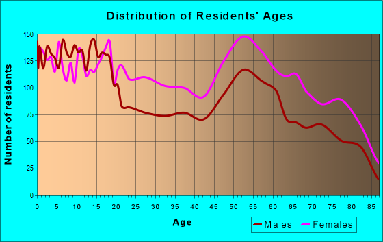 Age and Sex of Residents in zip code 46404